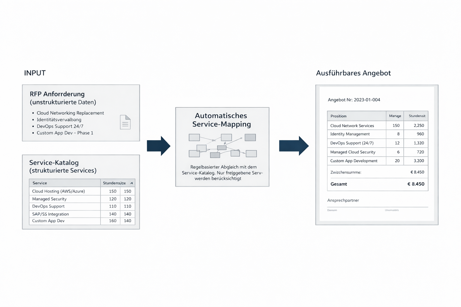 Automatisches Service-Mapping von Anforderungen zu ausführbaren Angeboten
